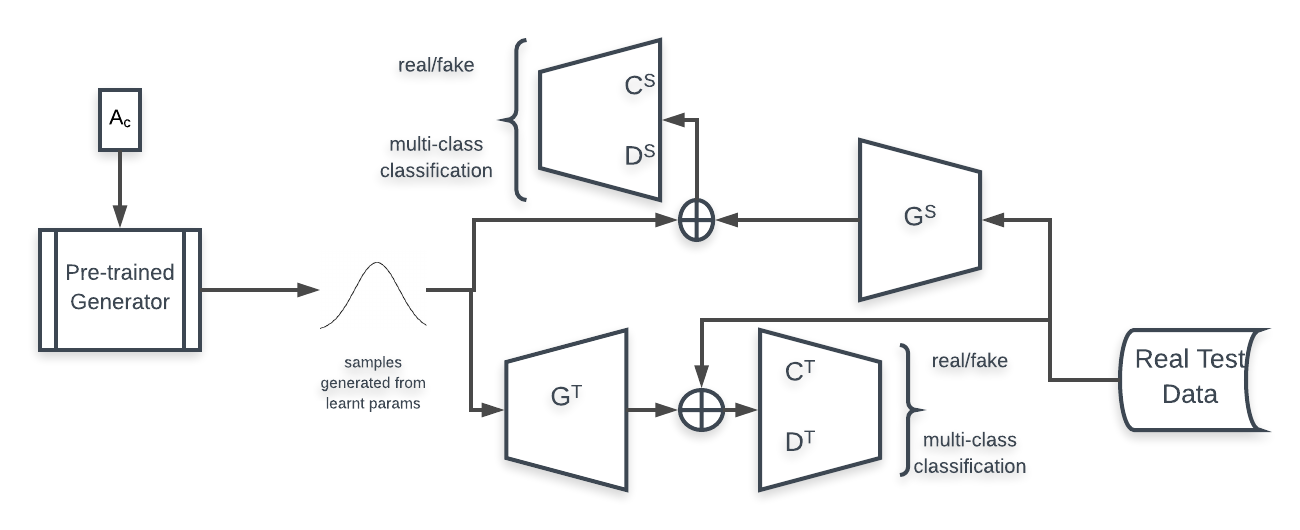 A Generative Framework for Zero-Shot Learning with Adversarial Domain ...
